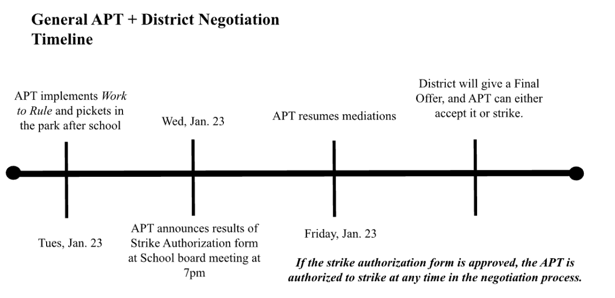 Timeline of ongoing contract negotiations