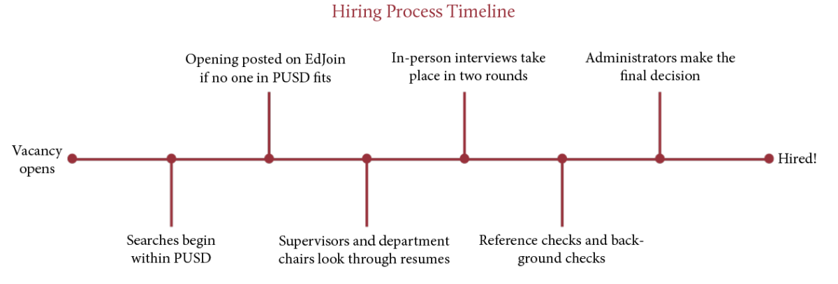 Hiring process timeline page 12