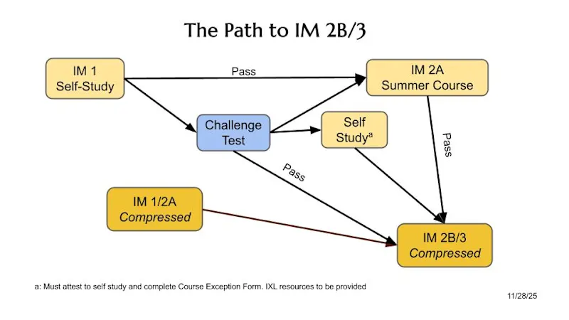 Flowchart showing the different pathways to IM 2B/3.