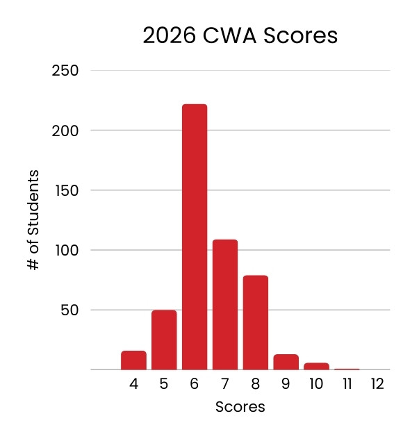 2026 Common Writing Assessment score distribution
