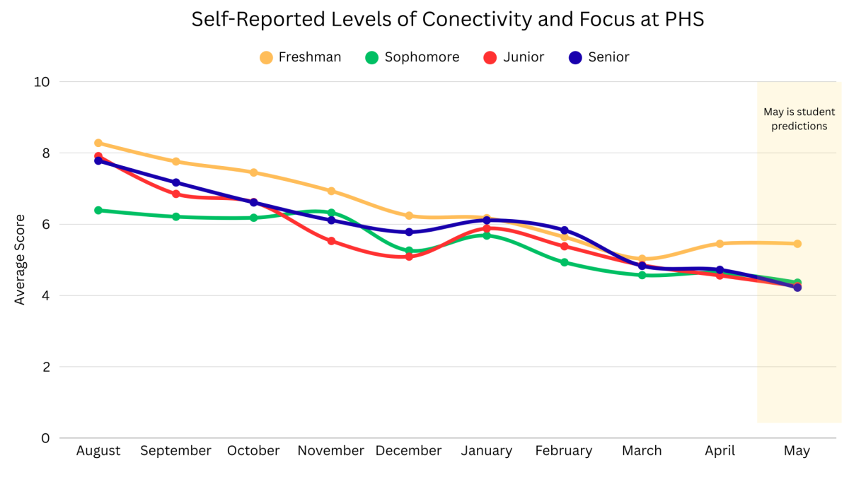 Student Energy Levels